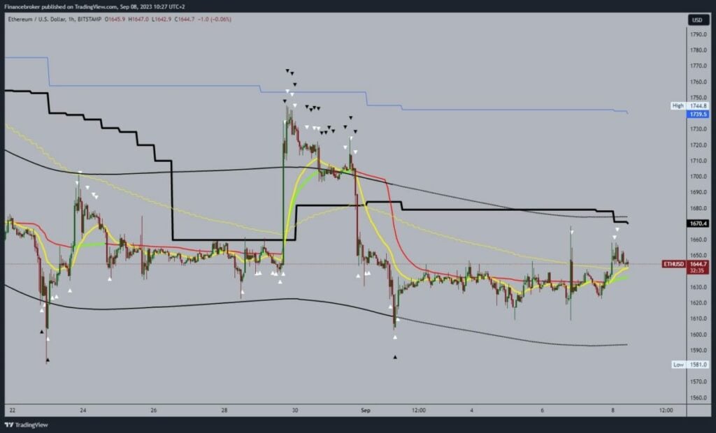 Ethereum chart analysis