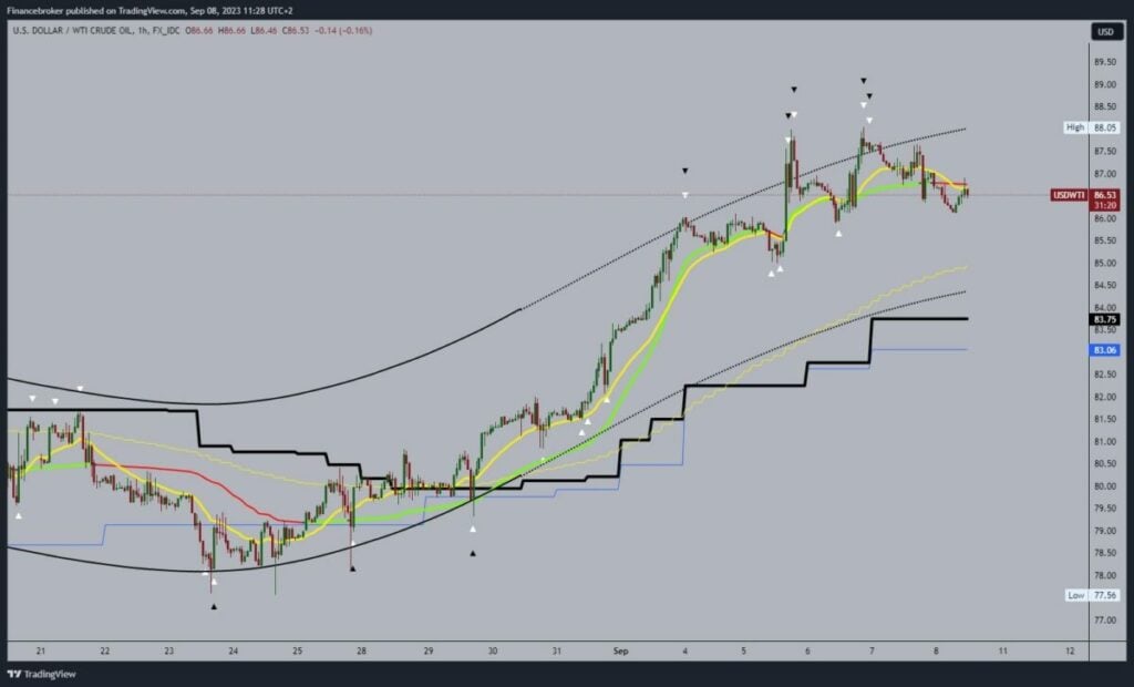 Oil chart analysis