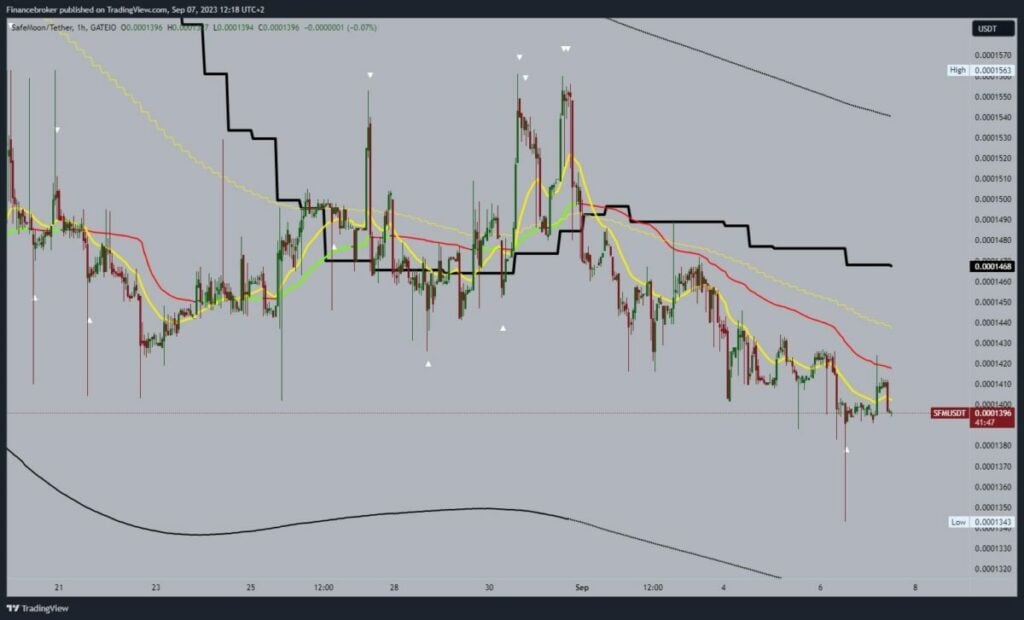 SafeMoon Chart Analysis