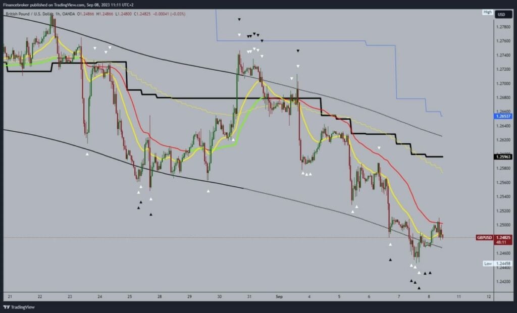 GBPUSD Chart Analysis