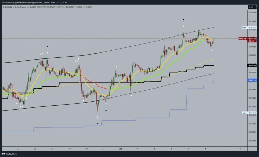 USDCHF Chart Analysis