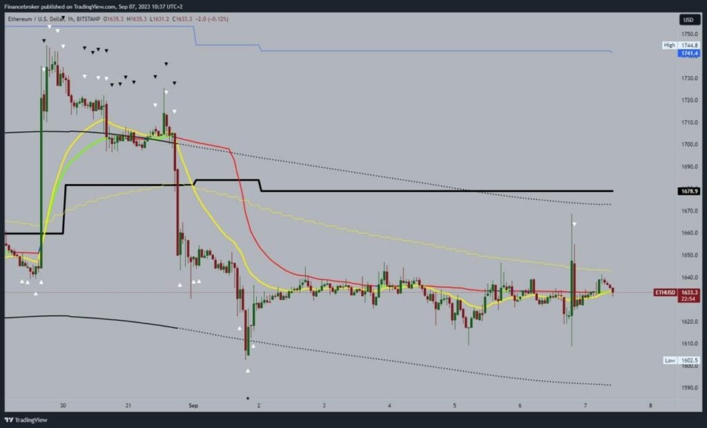 Ethereum chart analysis