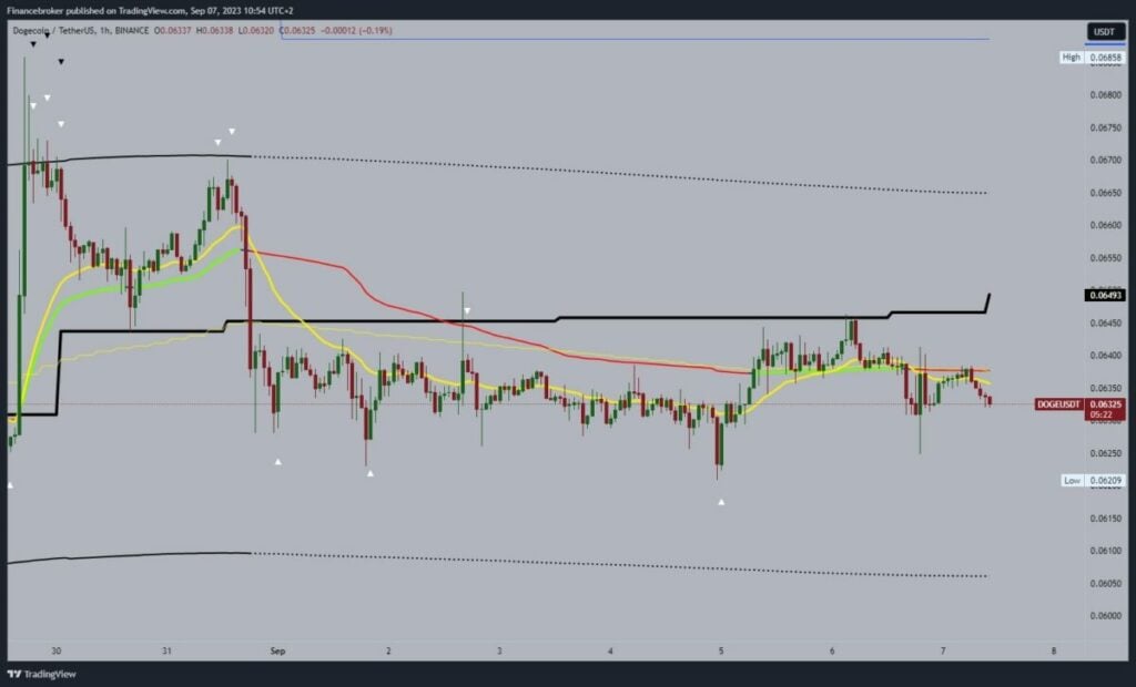 Dogecoin chart analysis