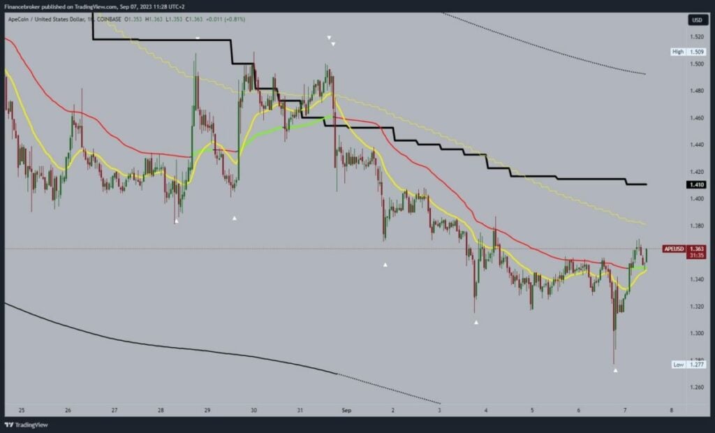 ApeCoin Chart Analysis