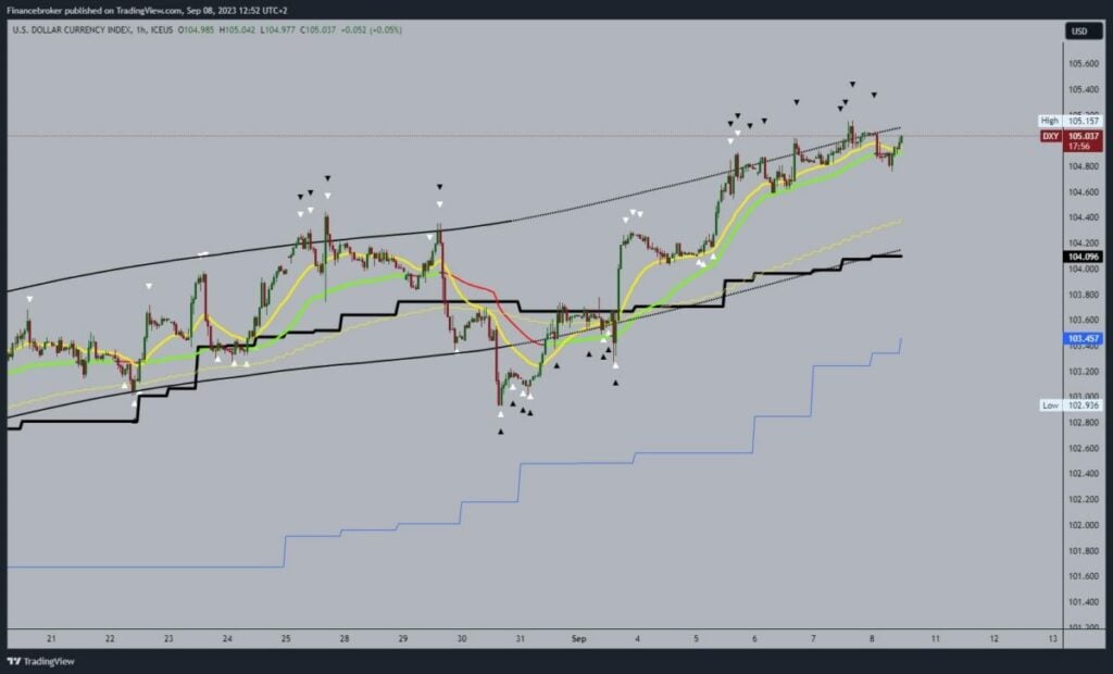 Dollar index chart analysis