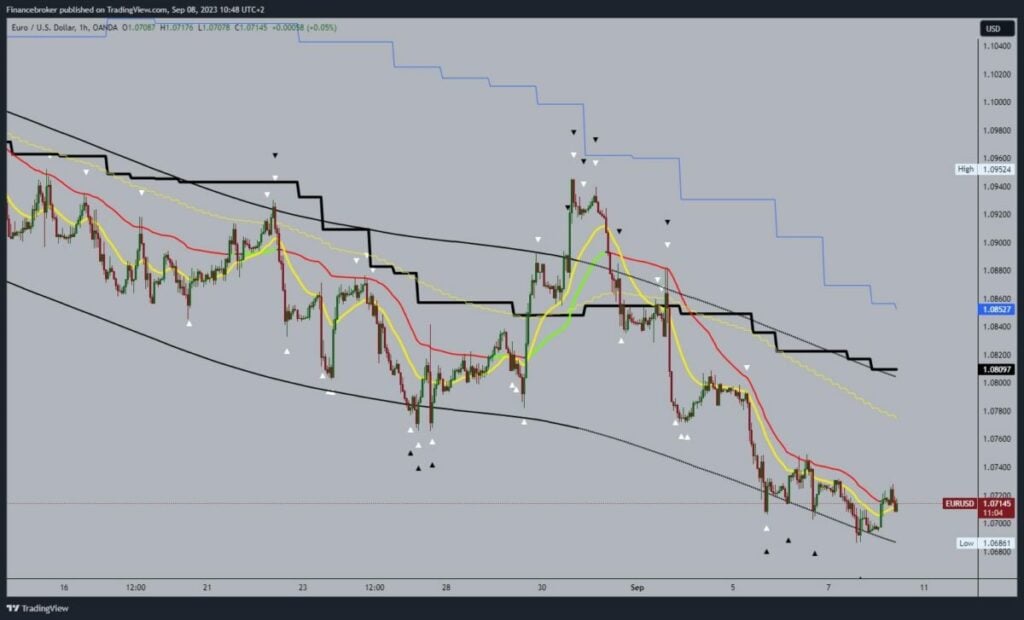 EURUSD Chart Analysis