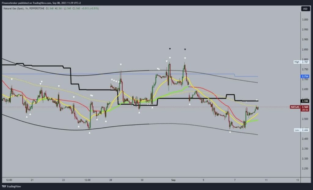 Natural gas chart analysis