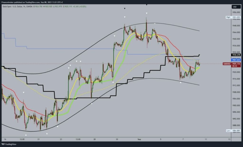 Gold chart analysis