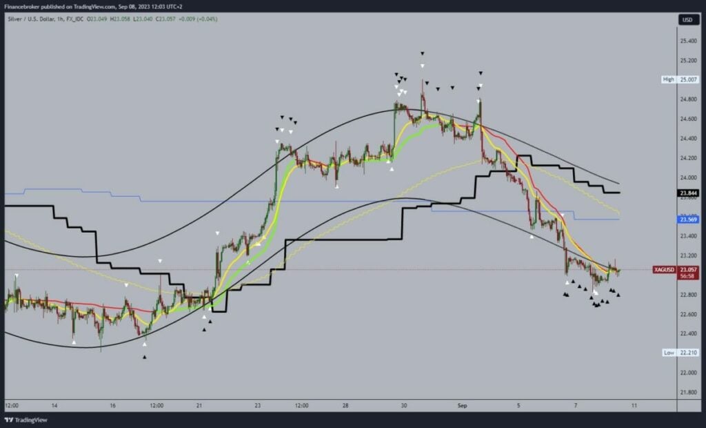 Silver chart analysis