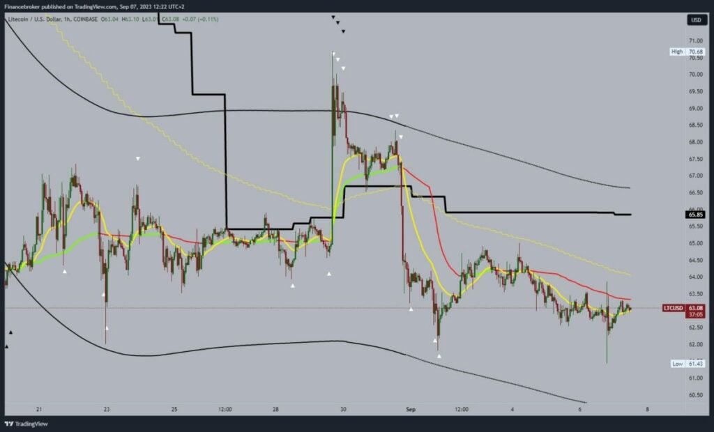 Litecoin chart analysis